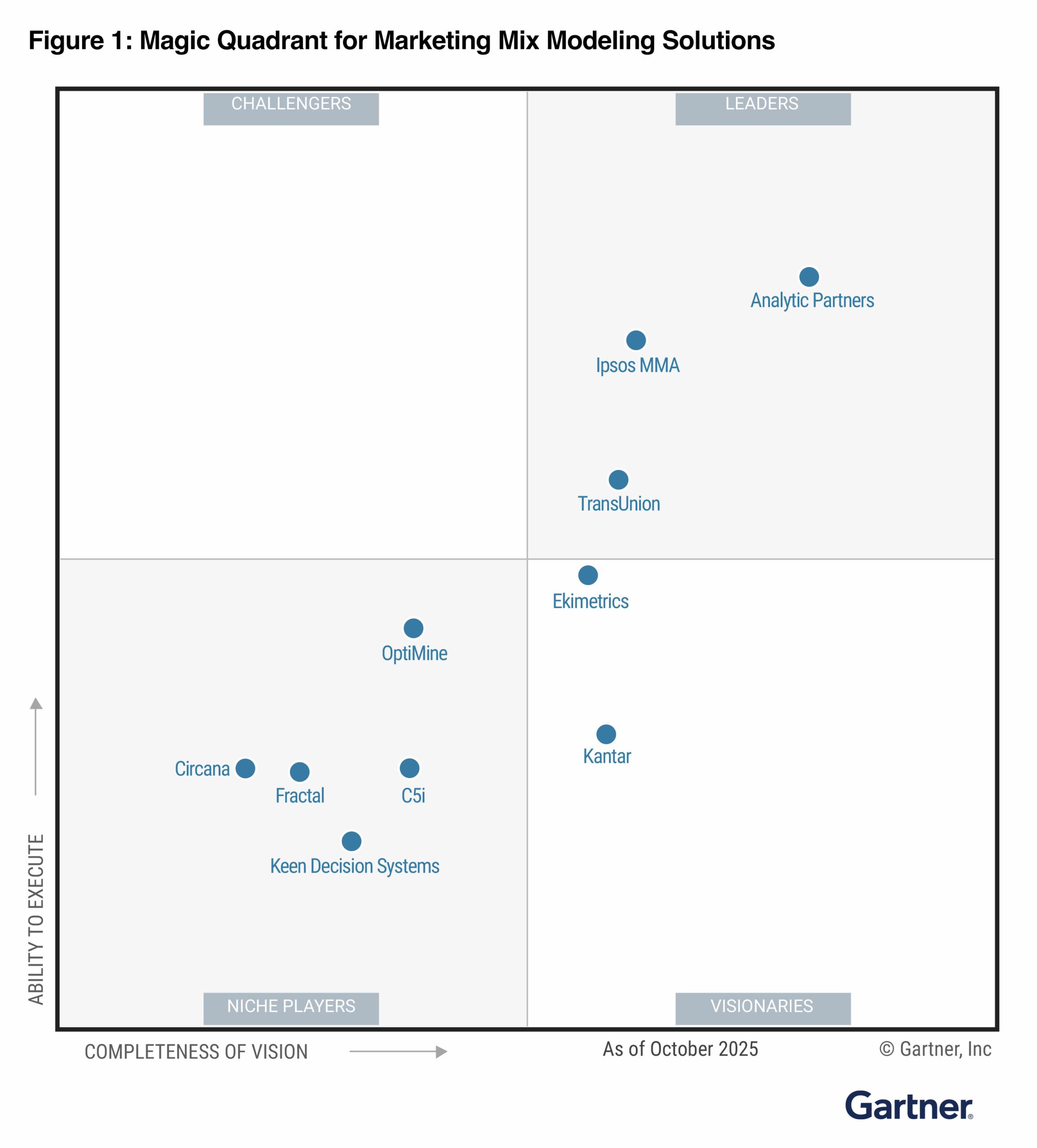 A Gartner Magic Quadrant graph for Marketing Mix Modeling Solutions as of October 2025, showing companies in four quadrants: Leaders, Challengers, Visionaries, and Niche Players. Leaders include Analytic Partners and Ipsos MMA.
