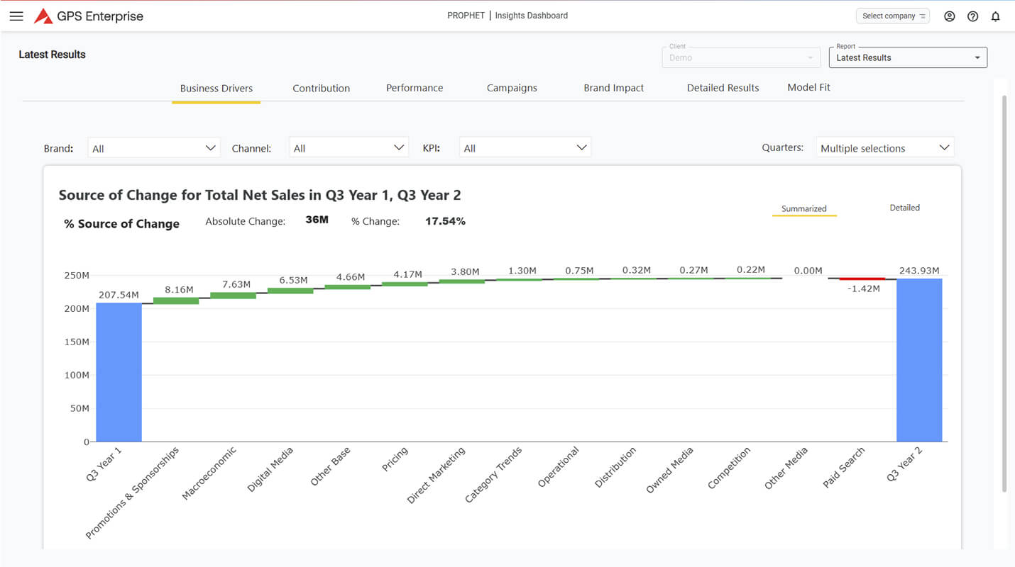 Bar chart showing sources of change for total net sales across categories, with most categories increasing moderately and one category, Other, showing a significant decrease of -243.93M, leading to an overall 17.54% change.