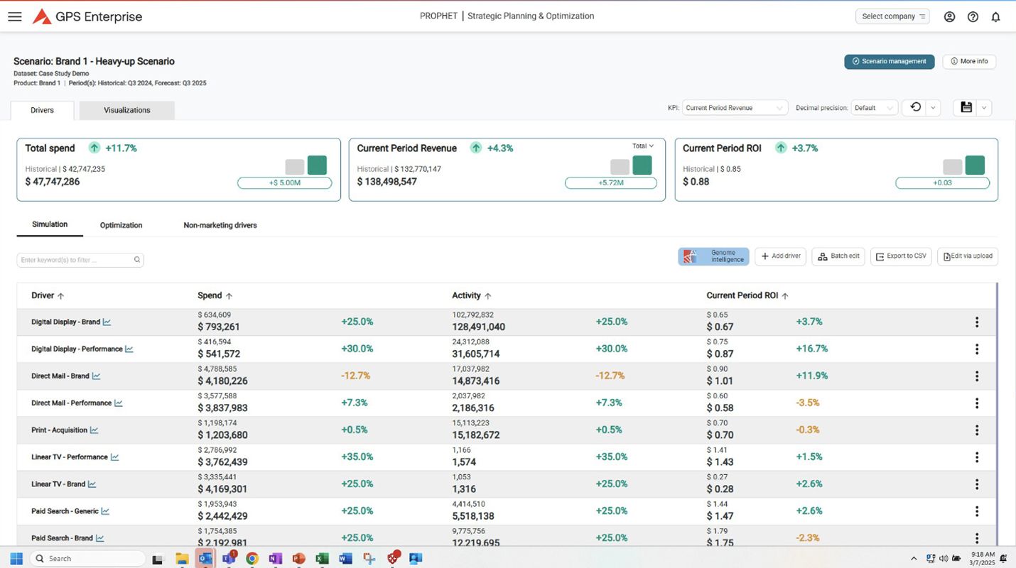 GPS Enterprise dashboard showing a "Heavy-up Scenario" with spend, revenue, and ROI metrics, plus a table of marketing drivers and performance changes.