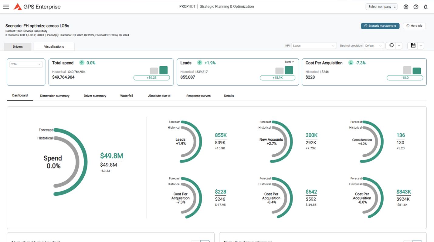 GPS Enterprise dashboard showing an optimization scenario with stable spend, increased leads, and lower cost per acquisition, along with circular graphs for key KPIs like new accounts, conversions, and ROI.